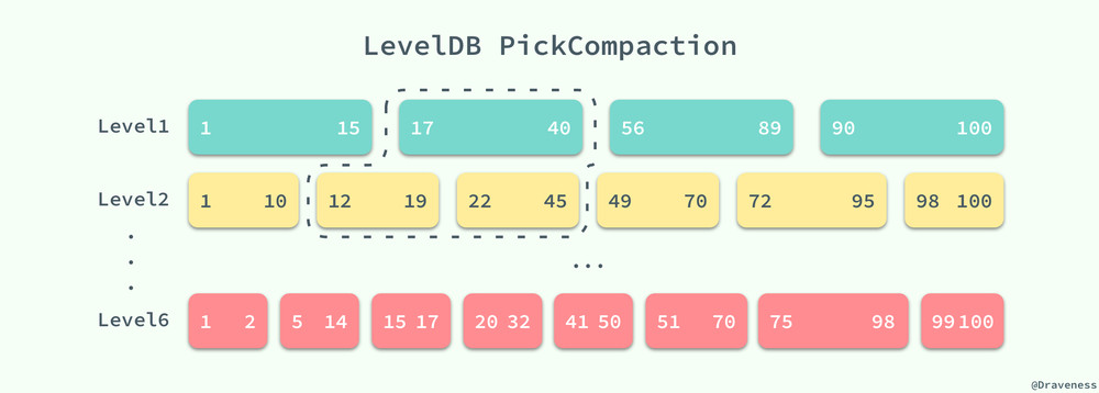 LevelDB-Pick-Compactions