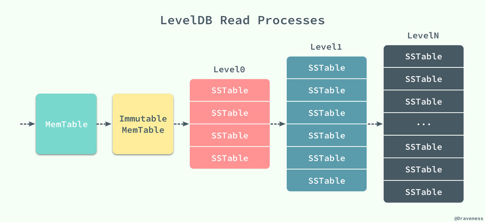 LevelDB-Read-Processes