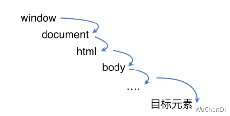 面试-DOM事件-事件捕获流程.png