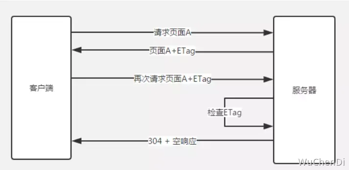 面试-页面性能-ETag和If-None-Match.png