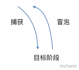 面试-DOM事件-事件流.png