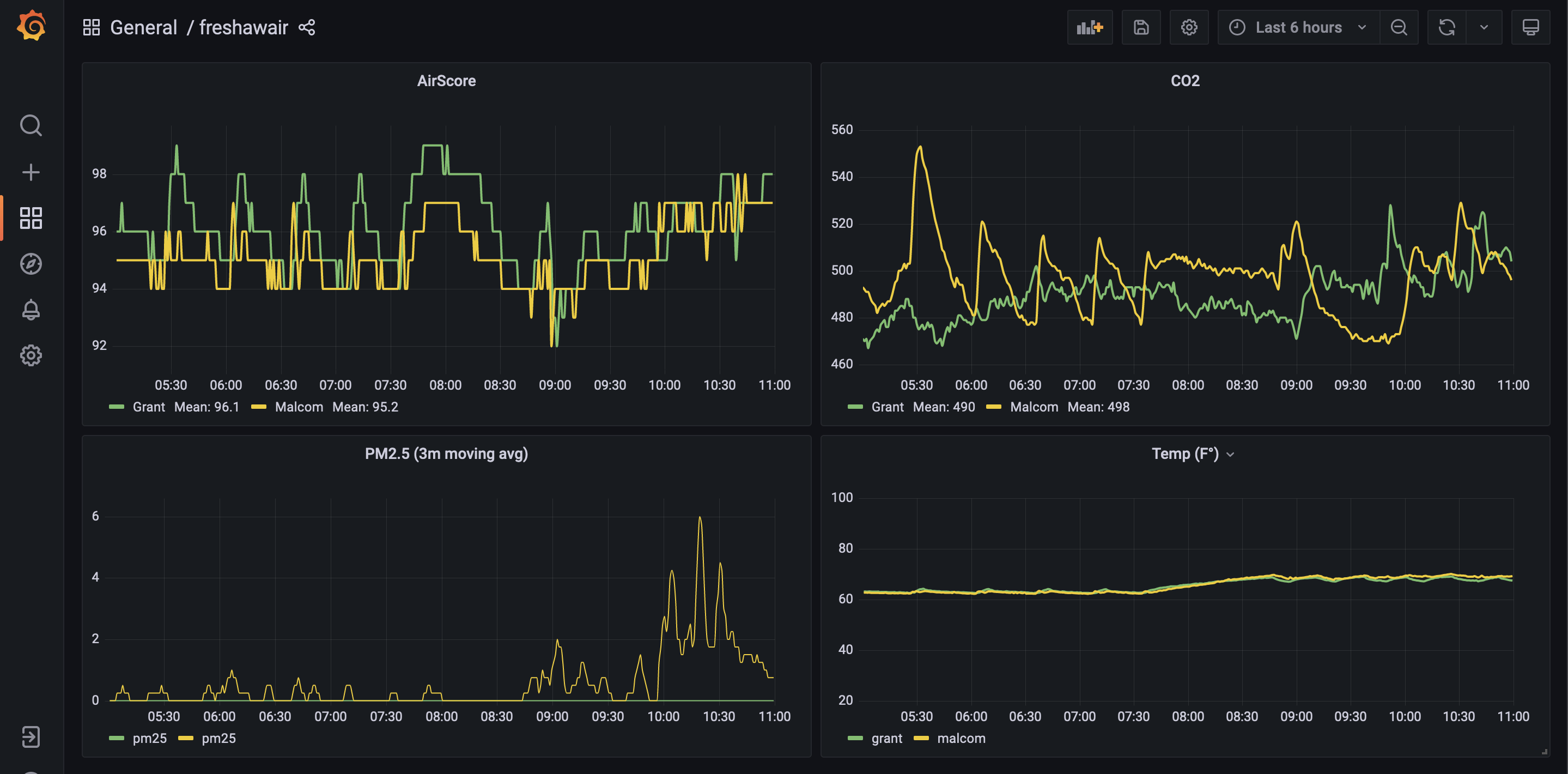 freshawair grafana