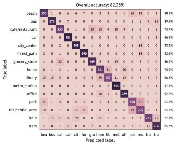 Confusion matrix of the thresholded amb200 model