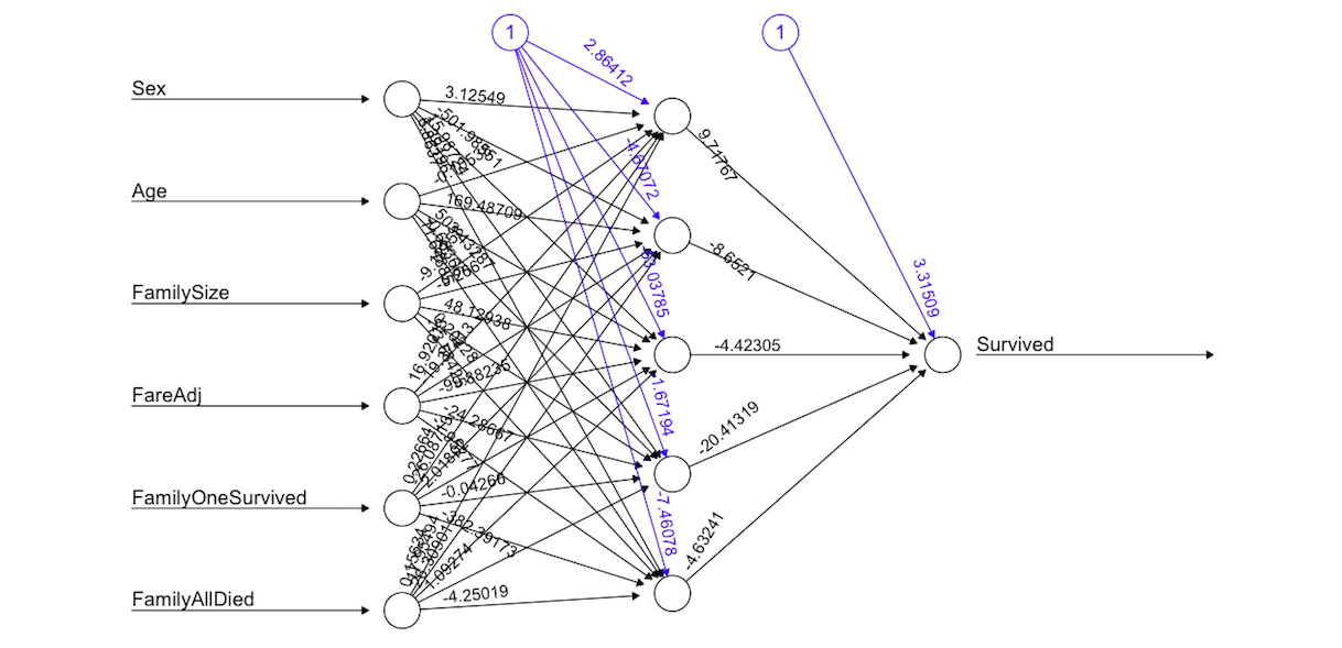 Kaggle titanic sale deep learning