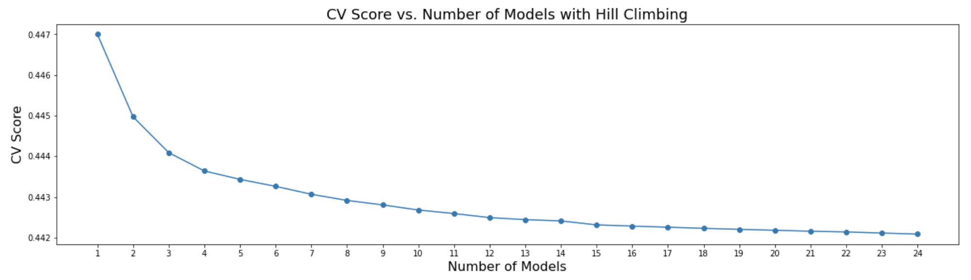 Hill Climb Process