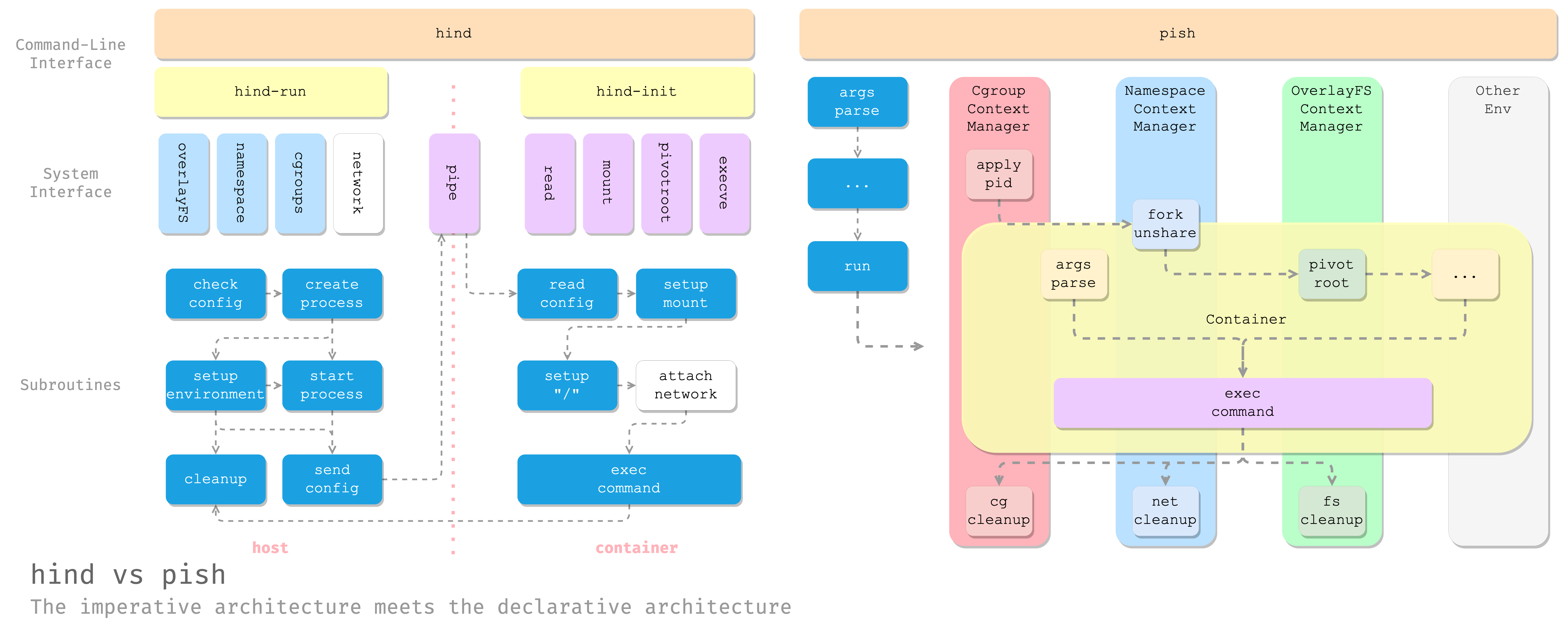 hind vs pish: The imperative architecture meets the declarative architecture