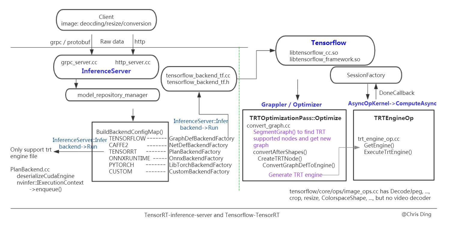 Tensorflow-TensorRT structure