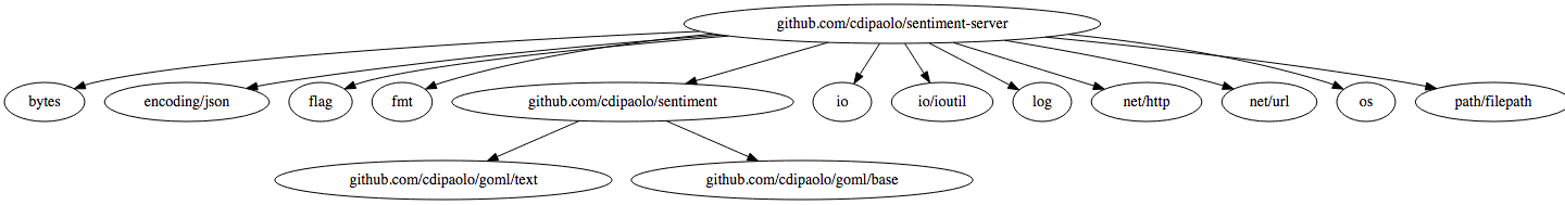 Sentiment Server Dependencies