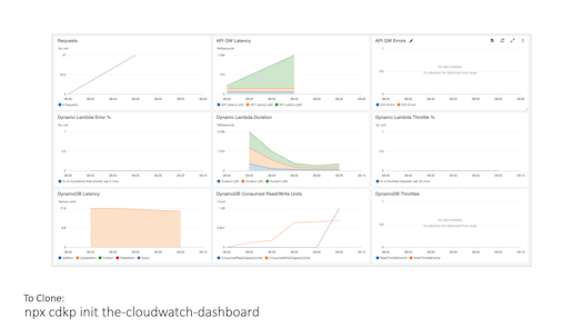 cdkpatterns cloudwatch dashboard