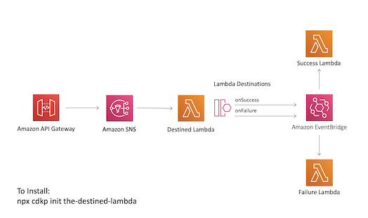 CDK Patterns The Destined Lambda