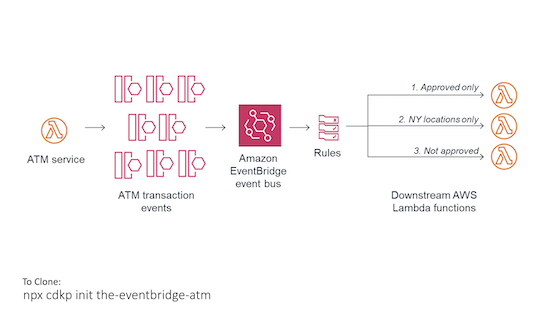 CDK Patterns The EventBridge ATM