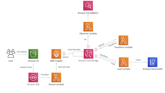 CDK Patterns EventBridge ETL