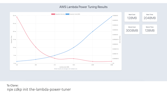 CDK Patterns The Lambda Power Tuner