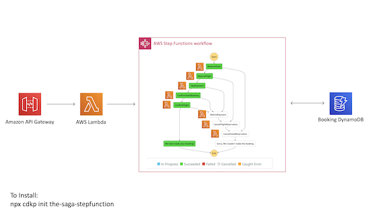 CDK Patterns The Saga Step Function