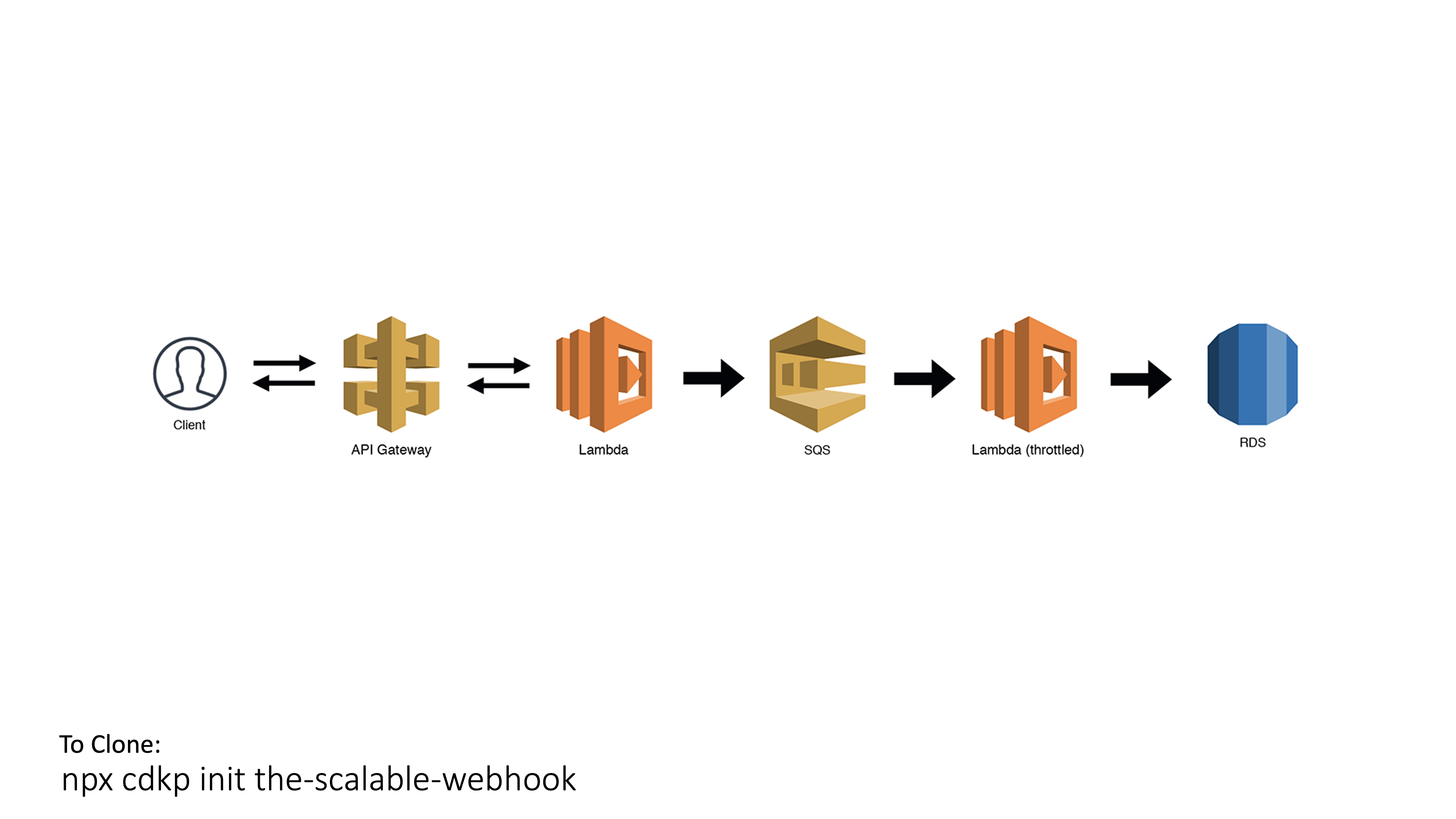 CDK Patterns The Scalable Webhook