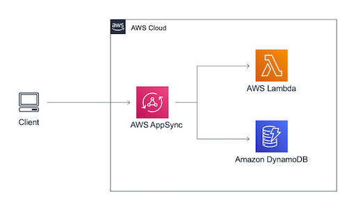 CDK Patterns The Simple GraphQL Service