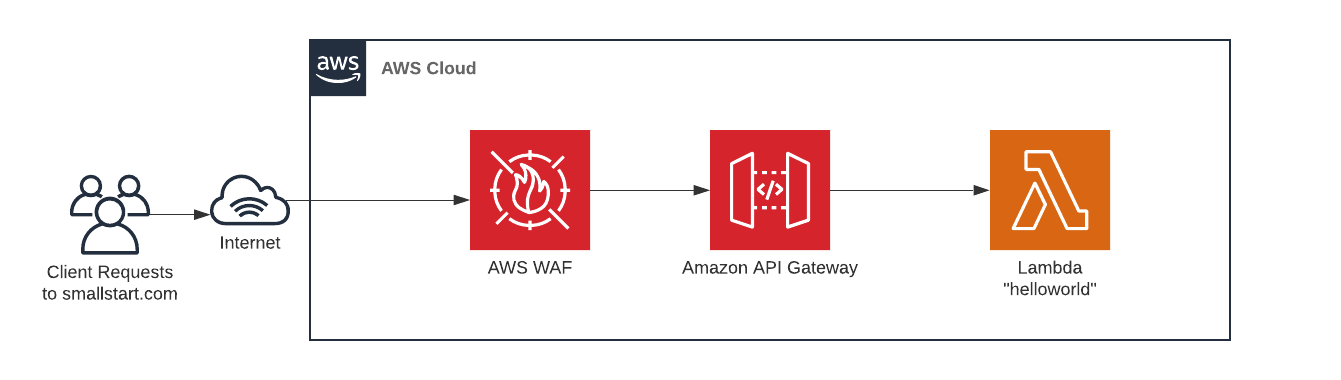 CDK Patterns WAF API Gateway