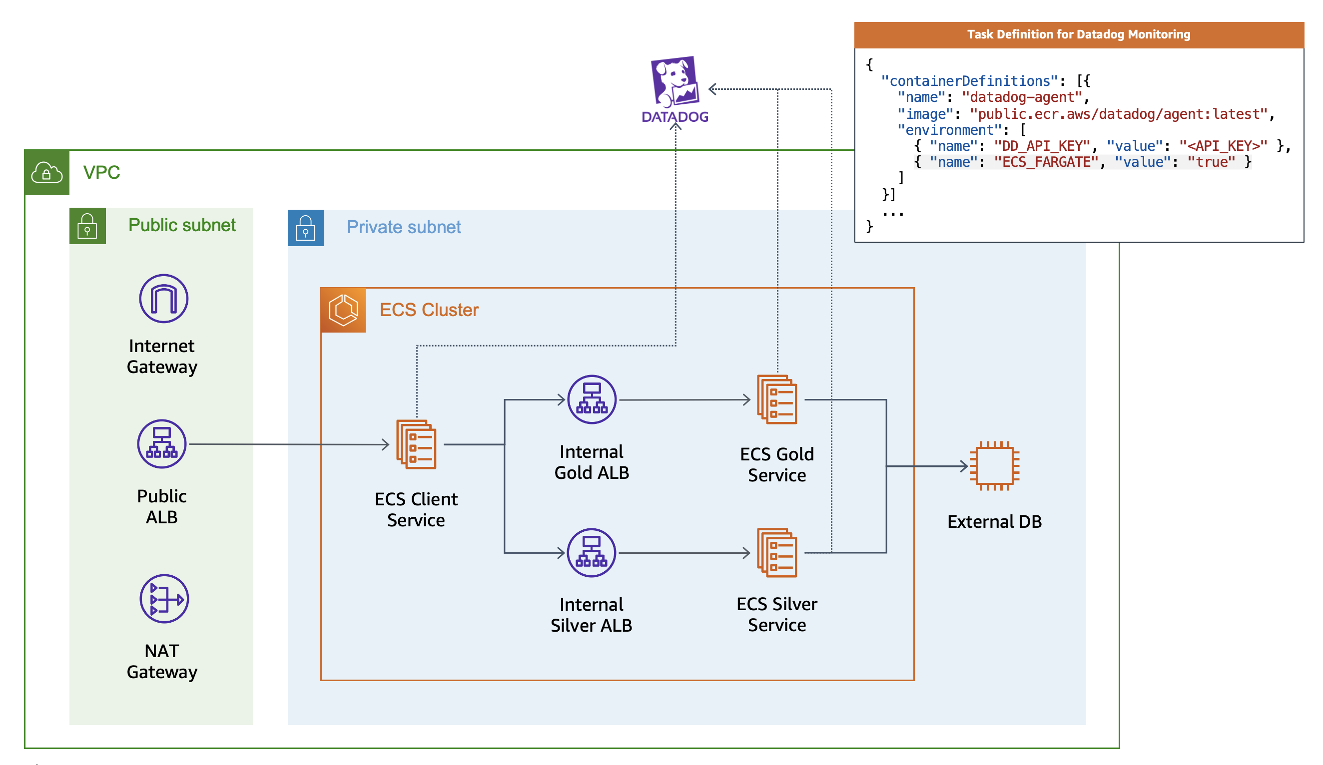 ECS Microservices CDKTF-AWS