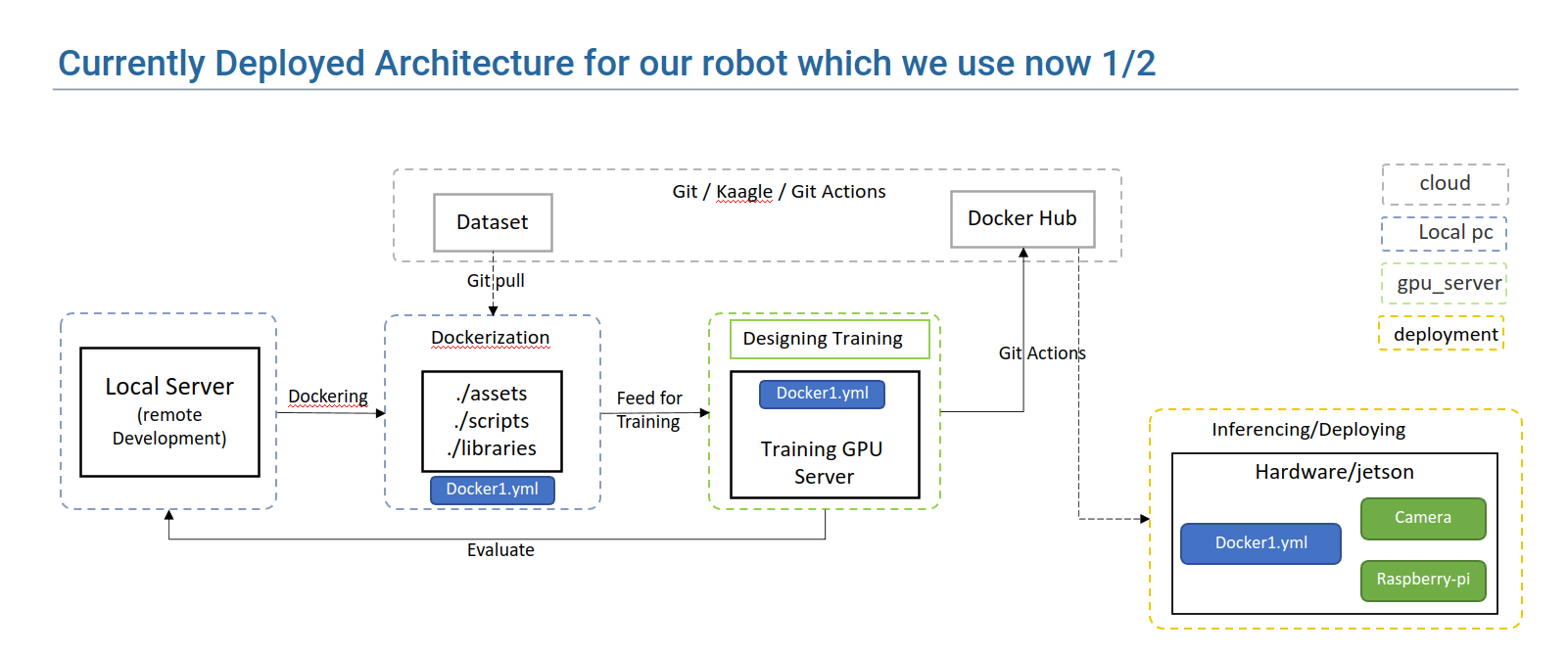 Architecture of ML_Ops with Deep Learning Inference & ROS Architecture