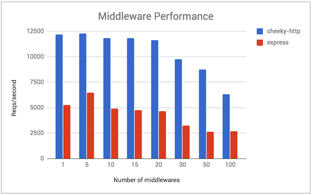 middleware requests per second