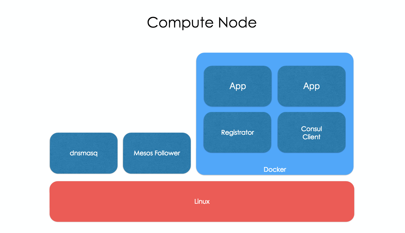 Compute Node