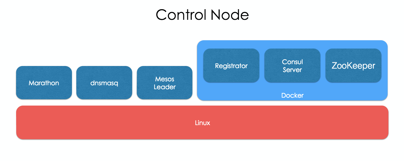 Control Node