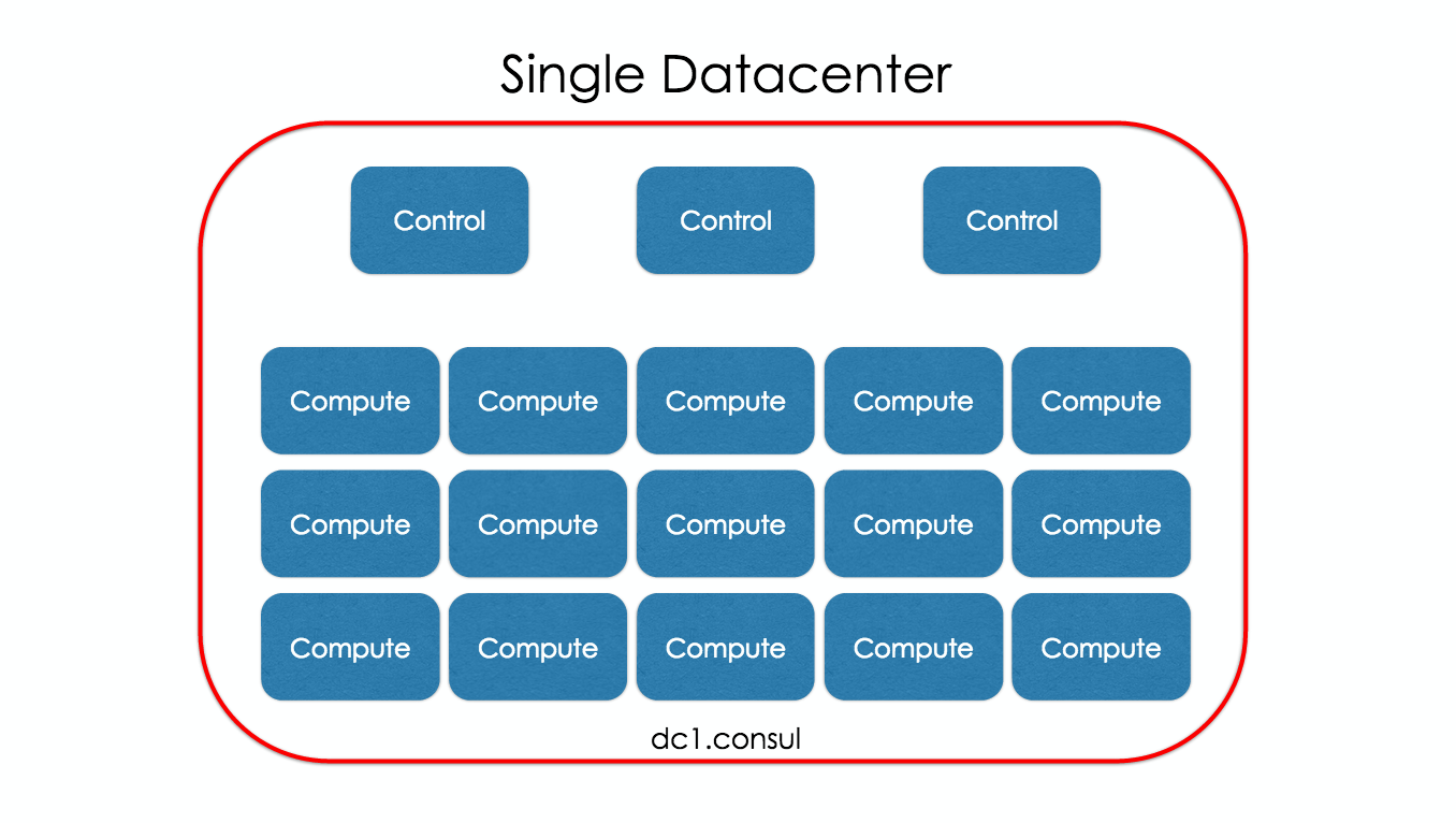 Single-DC