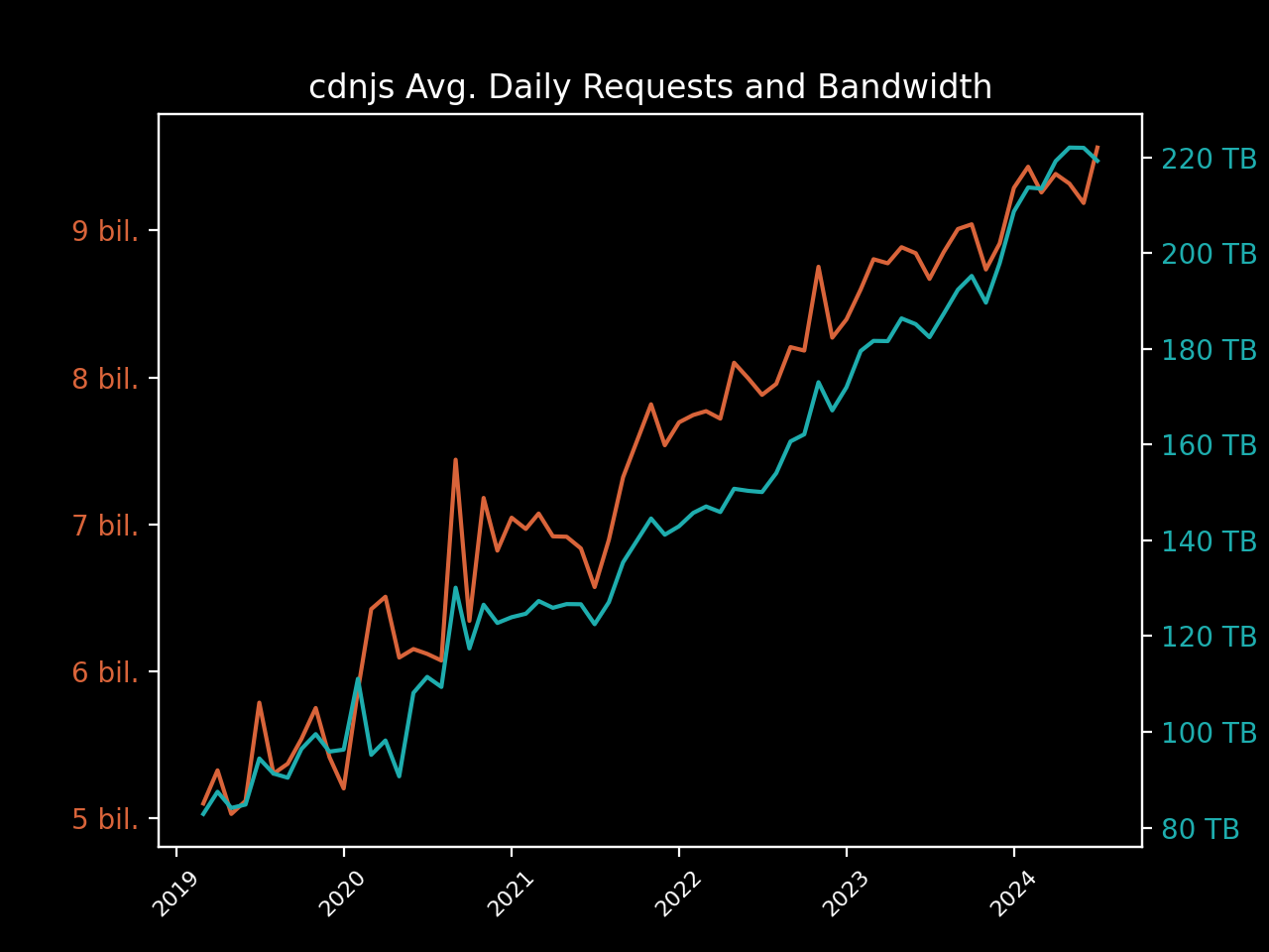 cdnjs avg. daily requests & bandwidth graph