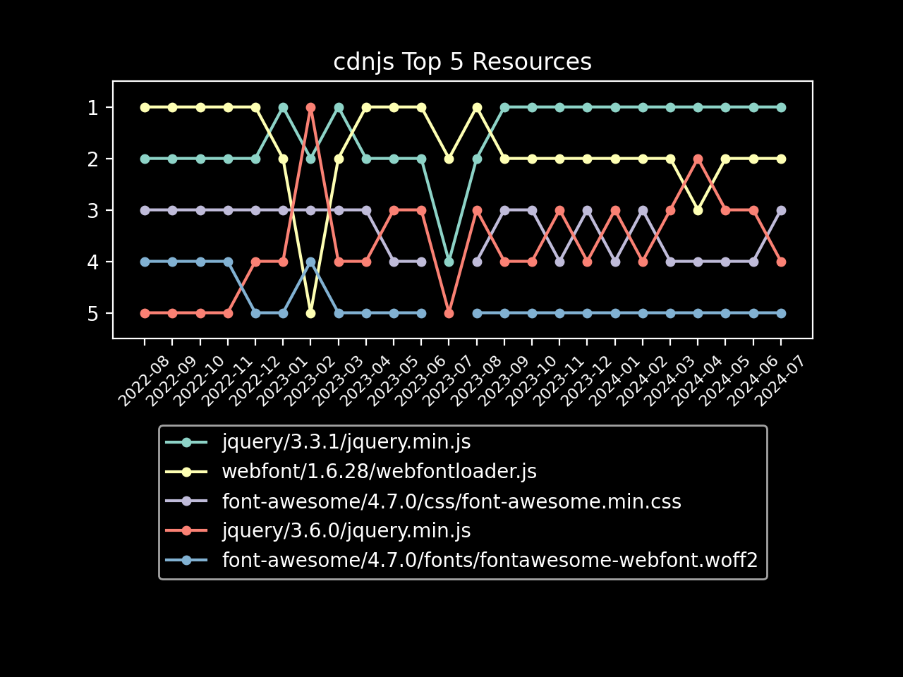 cdnjs top 5 resources graph