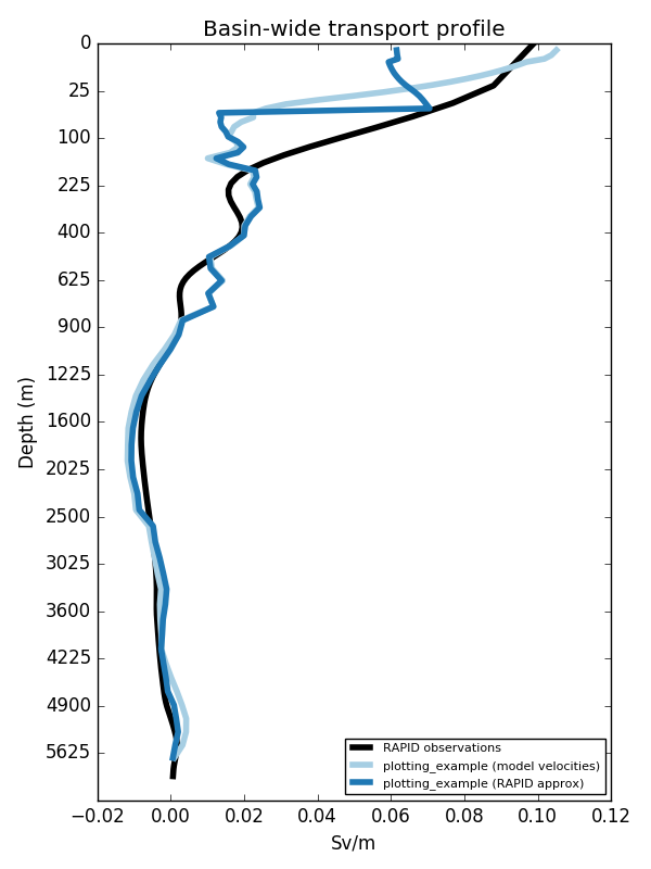 basinwide_transport_profile.png