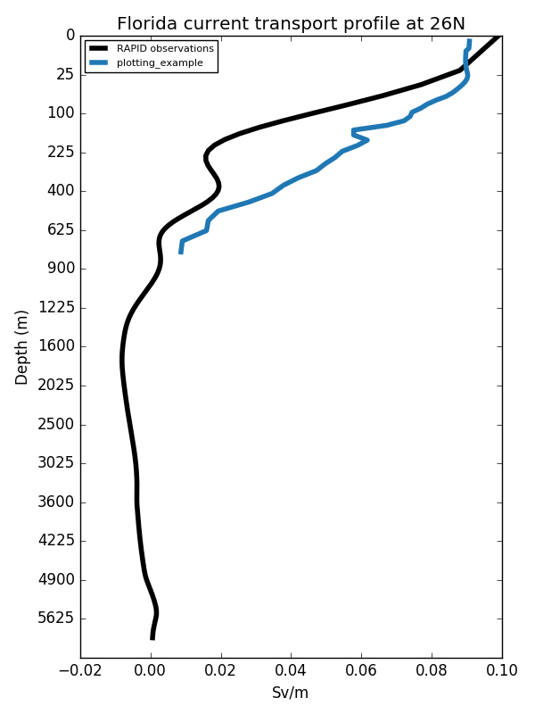 florida_current_transport_profile.png