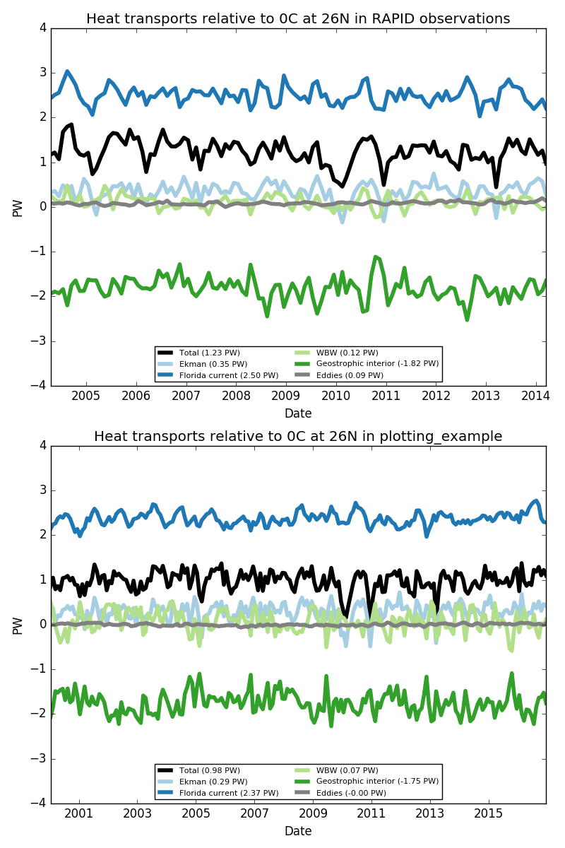 heat_transports_rapid_decomposition.png