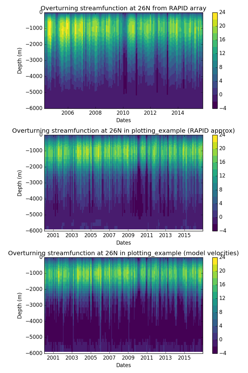 overturning_streamfunction_at_26n_hovmoller.png