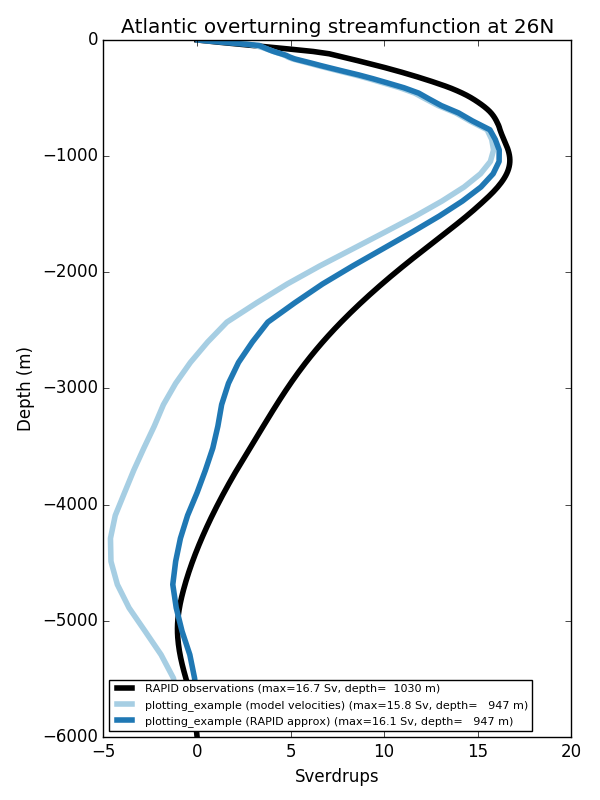 overturning_streamfunctions_at_26n.png