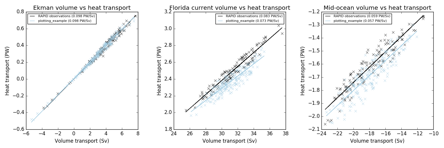 volume_vs_heat_transports_at_26n.png