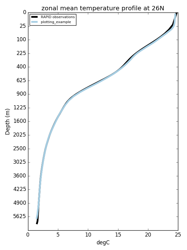 zonal_mean_temperature_at_26n.png