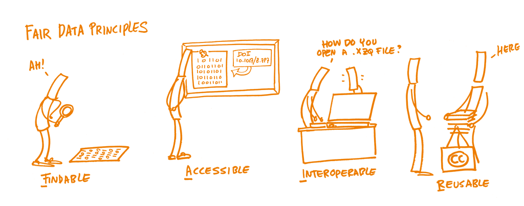 Findable Accessible Interoperable Reusable principles cartoon from 'Open Science Training Handbook'