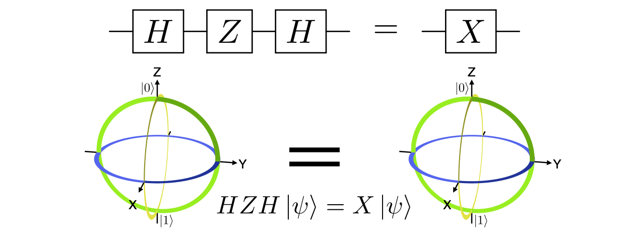 X gate comparison with Hadamard-Z-Hadamard