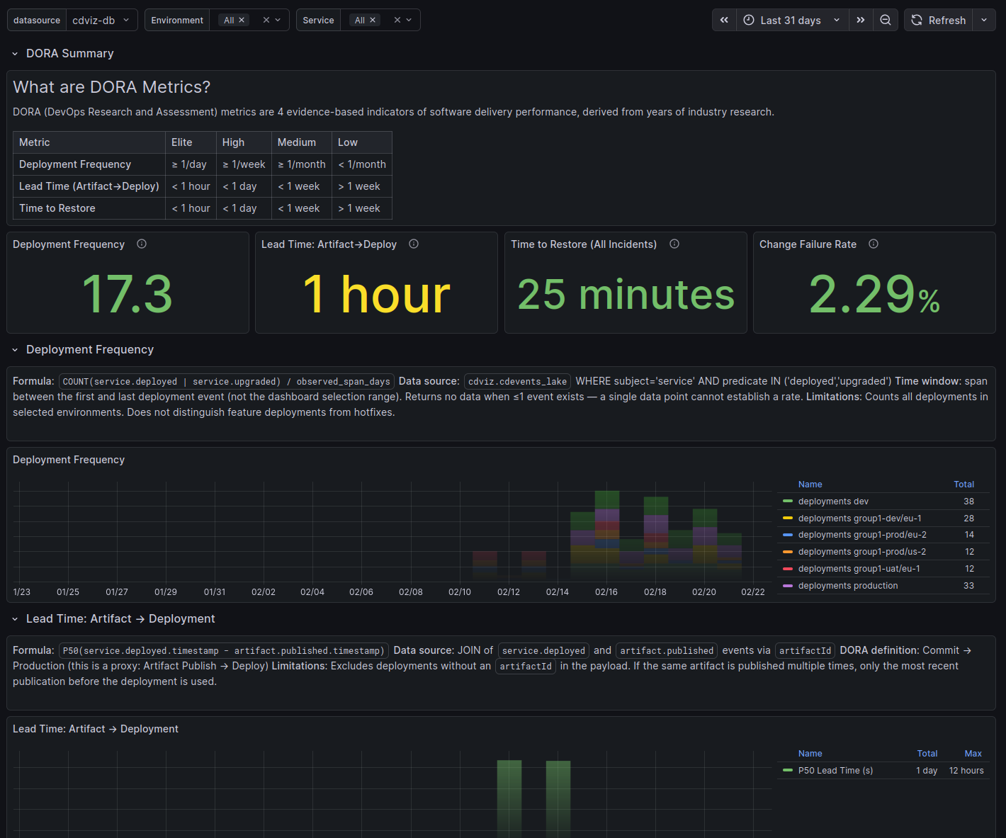 CDviz DORA metrics dashboard — deployment frequency, lead time, time to restore, change failure rate