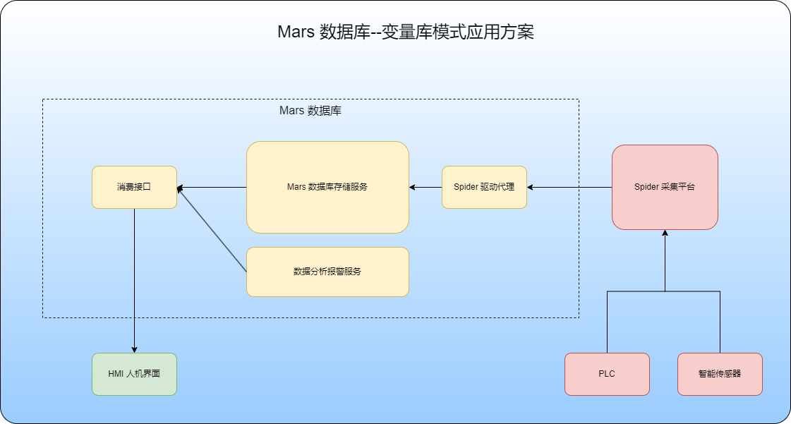 Mars变量库应用