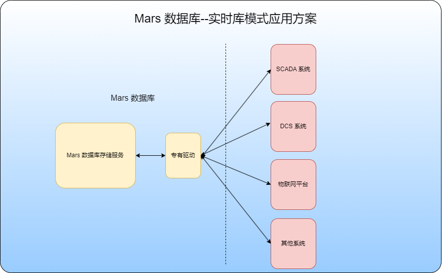 Mars实时库模式