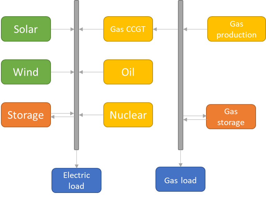 Energy system example