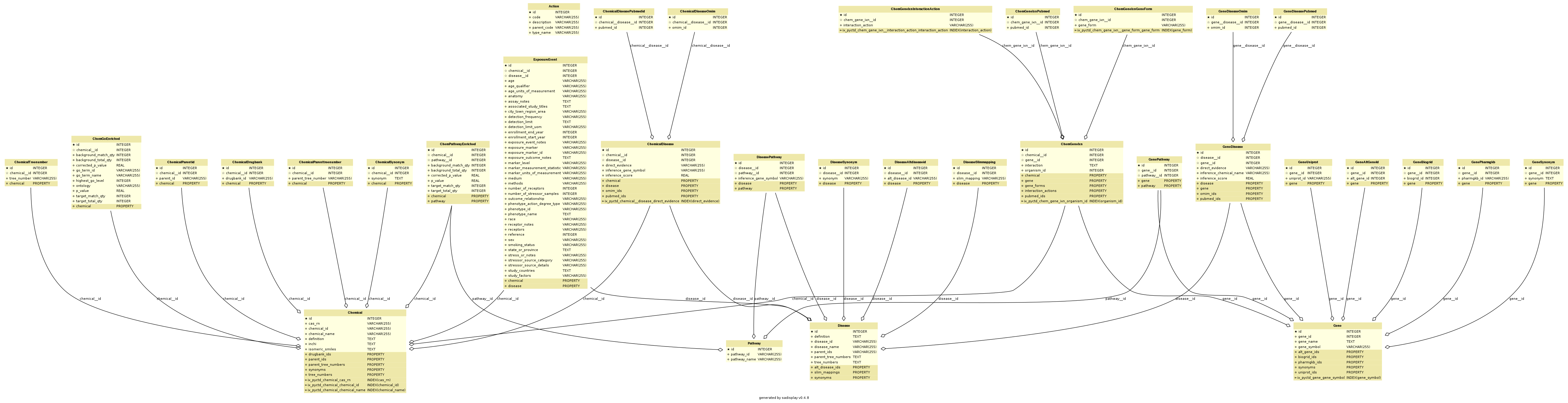 Entity relationship model