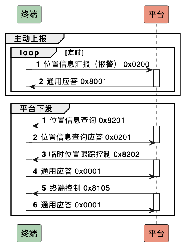 device alarm