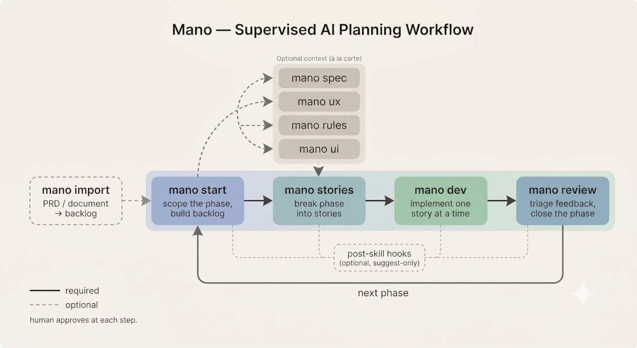 Mano — a fast planning loop for AI-assisted development
