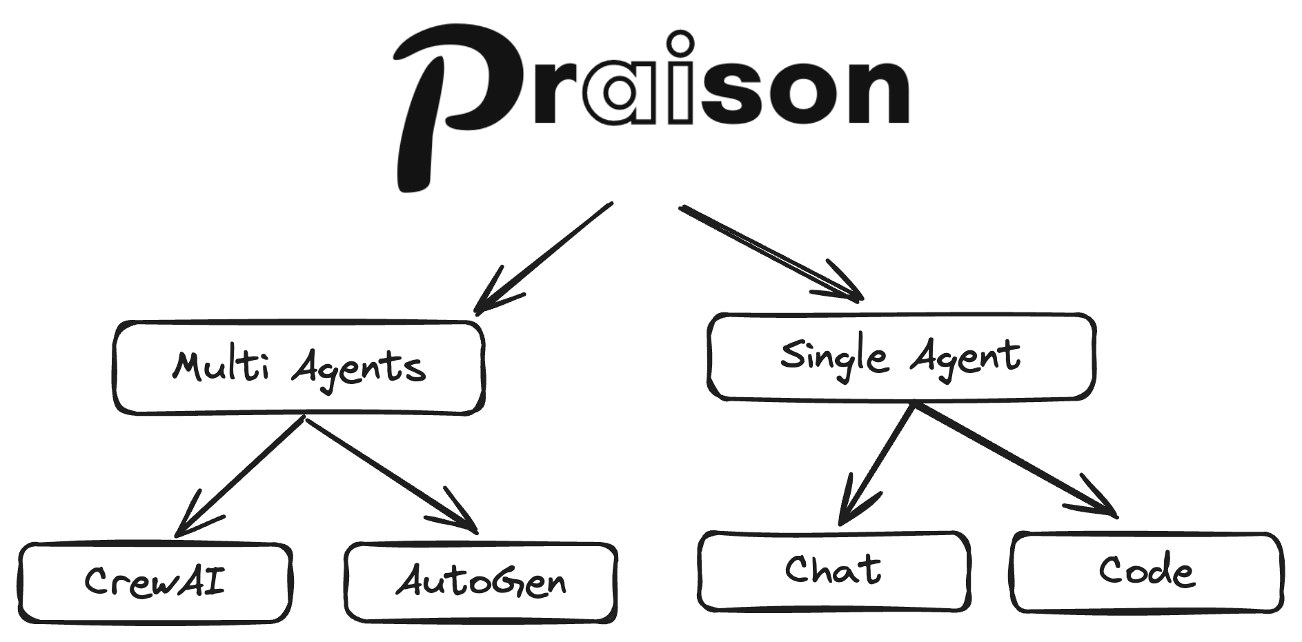 PraisonAI Architecture