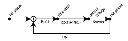 SFG_type2PLL