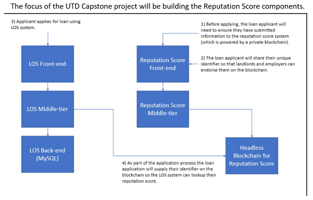 UTD Capstone Project