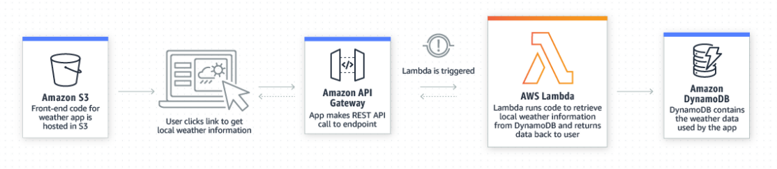 lambda architecture