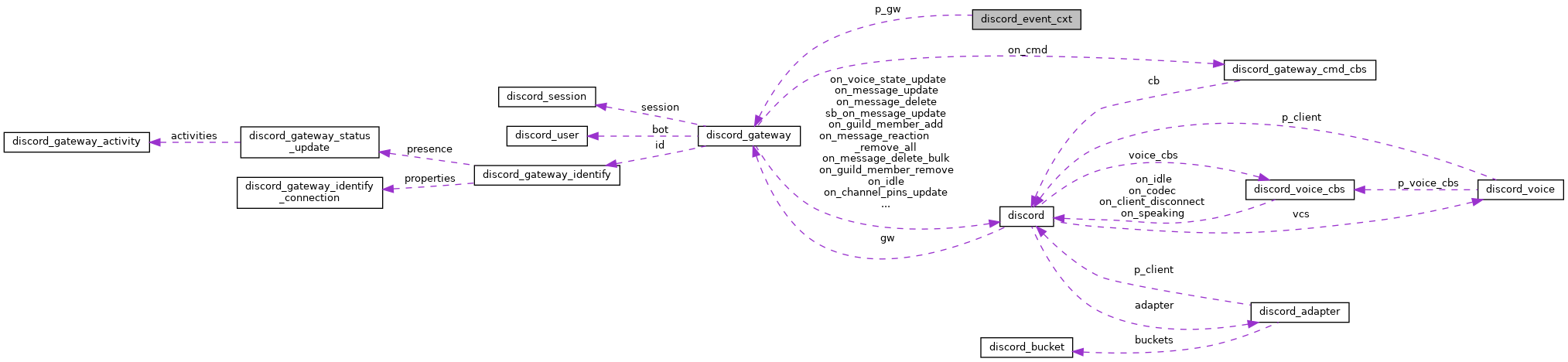 Collaboration graph